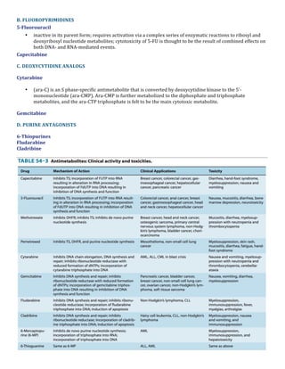 B.	
  FLUOROPYRIMIDINES	
  
5-­‐Fluorouracil	
  	
  
inactive	
  in	
  its	
  parent	
  form;	
  requires	
  activation	
  via	
  a	
  complex	
  series	
  of	
  enzymatic	
  reactions	
  to	
  ribosyl	
  and	
  
deoxyribosyl	
  nucleotide	
  metabolites;	
  cytotoxicity	
  of	
  5-­‐FU	
  is	
  thought	
  to	
  be	
  the	
  result	
  of	
  combined	
  effects	
  on	
  
both	
  DNA-­‐	
  and	
  RNA-­‐mediated	
  events.	
  
Capecitabine	
  
•

C.	
  DEOXYCYTIDINE	
  ANALOGS	
  
Cytarabine	
  	
  
•

(ara-­‐C)	
  is	
  an	
  S	
  phase-­‐specific	
  antimetabolite	
  that	
  is	
  converted	
  by	
  deoxycytidine	
  kinase	
  to	
  the	
  5'-­‐
mononucleotide	
  (ara-­‐CMP).	
  Ara-­‐CMP	
  is	
  further	
  metabolized	
  to	
  the	
  diphosphate	
  and	
  triphosphate	
  
metabolites,	
  and	
  the	
  ara-­‐CTP	
  triphosphate	
  is	
  felt	
  to	
  be	
  the	
  main	
  cytotoxic	
  metabolite.	
  

Gemcitabine	
  
D.	
  PURINE	
  ANTAGONISTS	
  
6-­‐Thiopurines	
  
Fludarabine	
  
Cladribine	
  
	
  

	
  

 