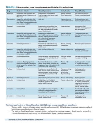  
	
  
	
  
The	
  American	
  Society	
  of	
  Clinical	
  Oncology	
  (ASCO)	
  breast	
  cancer	
  surveillance	
  guidelines:	
  
• Women	
  with	
  a	
  history	
  of	
  breast	
  cancer	
  should	
  perform	
  monthly	
  BSE	
  and	
  undergo	
  annual	
  mammography	
  of	
  
both	
  the	
  preserved	
  and	
  contralateral	
  breast.	
  	
  
• The	
  patient	
  should	
  also	
  have	
  a	
  complete	
  history	
  and	
  physical	
  examination	
  every	
  3	
  to	
  6	
  months	
  for	
  the	
  first	
  
3	
  years	
  after	
  diagnosis,	
  then	
  every	
  6	
  to	
  12	
  months	
  for	
  2	
  years,	
  and	
  then	
  annually.	
  	
  
	
  
SECTION	
  3E-­‐	
  CLINICAL	
  THERAPEUTICS	
  CASE	
  12	
  BREAST	
  CA	
  	
  	
  	
  	
  	
  	
  	
  	
  	
  	
  	
  	
  	
  	
  	
  	
  	
  	
  	
  	
  	
  	
  	
  	
  	
  	
  	
  	
  	
  	
  	
  	
  	
  	
  	
  	
  	
  	
  	
  	
  	
  	
  	
  	
  	
  	
  	
  	
  	
  	
  	
  	
  	
  	
  	
  	
  	
  	
  	
  	
  	
  	
  	
  	
  	
  	
  	
  	
  	
  	
  	
  	
  	
  	
  	
  	
  	
  	
  	
  	
  	
  	
  	
  	
  	
  	
  	
  	
  	
  	
  	
  	
  	
  	
  	
  	
  	
  	
  	
  	
  	
  	
  	
  	
  	
  	
  	
  	
  	
  	
  	
  	
  	
  	
  	
  	
  	
  	
  	
  	
  	
  	
  	
  	
  	
  	
  	
  	
  	
  	
  	
  	
  	
  	
  	
  	
  	
  	
  	
  9	
  
	
  

	
  
	
  

 