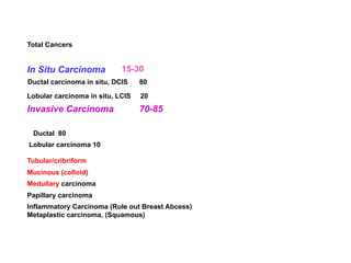 Total Cancers
In Situ Carcinoma* 15-30
Ductal carcinoma in situ, DCIS 80
Lobular carcinoma in situ, LCIS 20
Invasive Carcinoma 70-85
Ductal 80
Lobular carcinoma 10
Tubular/cribriform
Mucinous (colloid)
Medullary carcinoma
Papillary carcinoma
Inflammatory Carcinoma (Rule out Breast Abcess) 
Metaplastic carcinoma, (Squamous)
 