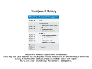 Neoadjuvant Therapy
Preoperative therapy is used to shrink breast cancer.
It may help plan future treatment for early, high-risk cancers. It may lessen the amount of tissue removed at
surgery. It also may allow locally advanced cancers to be treated with surgery.
HER2 antibodies + chemotherapy if the cancer is HER2 positive.
 