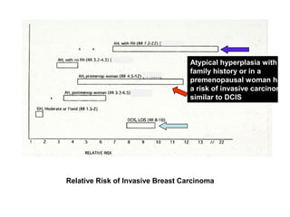 Atypical hyperplasia with
family history or in a
premenopausal woman has
a risk of invasive carcinoma
similar to DCIS
Relative Risk of Invasive Breast Carcinoma
 