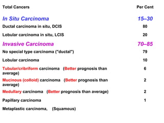 Total Cancers Per Cent
In Situ Carcinoma 15–30
Ductal carcinoma in situ, DCIS 80
Lobular carcinoma in situ, LCIS 20
Invasive Carcinoma 70–85
No special type carcinoma ("ductal") 79
Lobular carcinoma 10
Tubular/cribriform carcinoma (Better prognosis than
average)
6
Mucinous (colloid) carcinoma (Better prognosis than
average)
2
Medullary carcinoma (Better prognosis than average) 2
Papillary carcinoma 1
Metaplastic carcinoma, (Squamous)
 