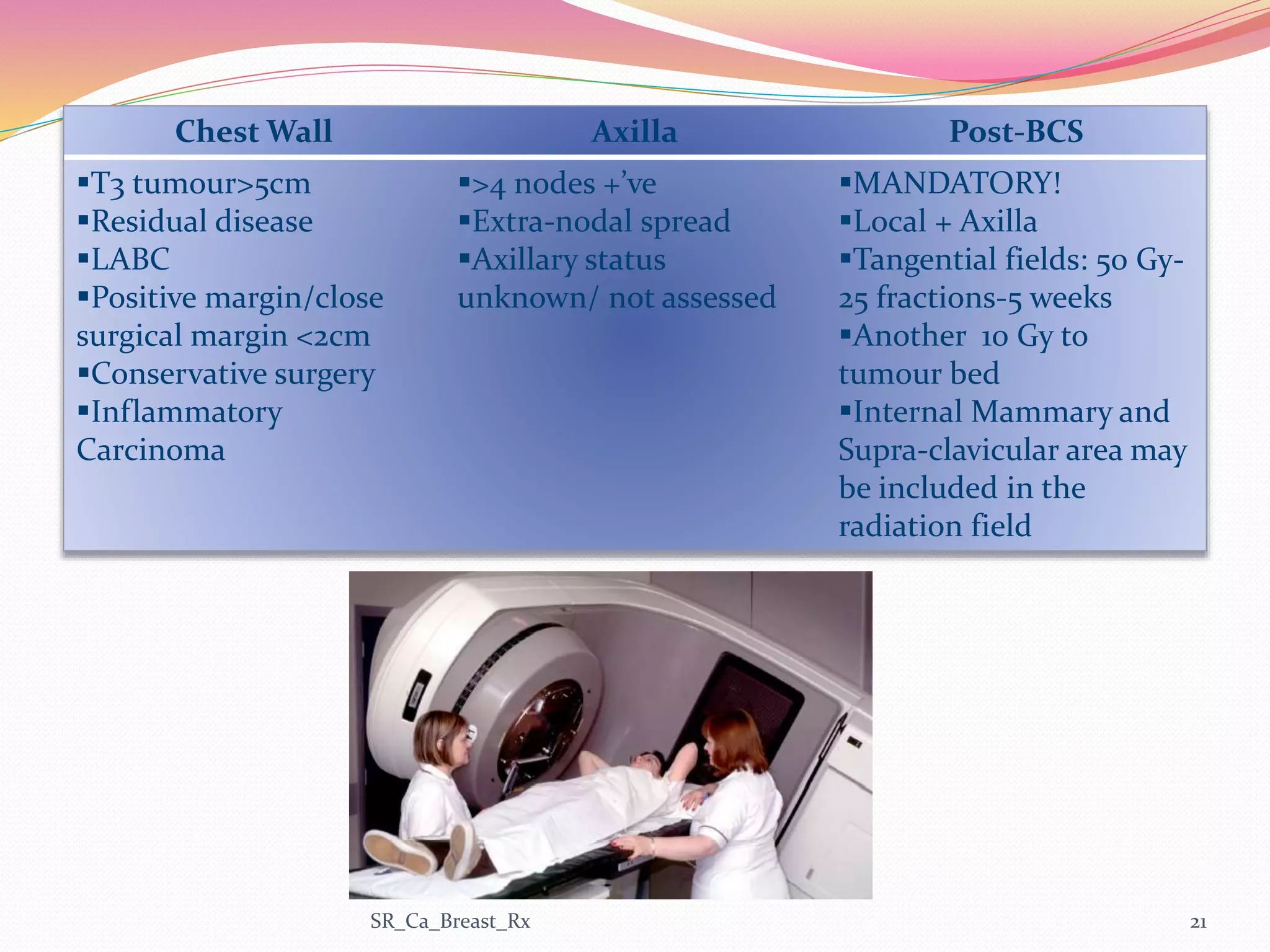 Chest Wall Axilla Post-BCS
T3 tumour>5cm
Residual disease
LABC
Positive margin/close
surgical margin <2cm
Conservative surgery
Inflammatory
Carcinoma
>4 nodes +’ve
Extra-nodal spread
Axillary status
unknown/ not assessed
MANDATORY!
Local + Axilla
Tangential fields: 50 Gy-
25 fractions-5 weeks
Another 10 Gy to
tumour bed
Internal Mammary and
Supra-clavicular area may
be included in the
radiation field
SR_Ca_Breast_Rx 21
 