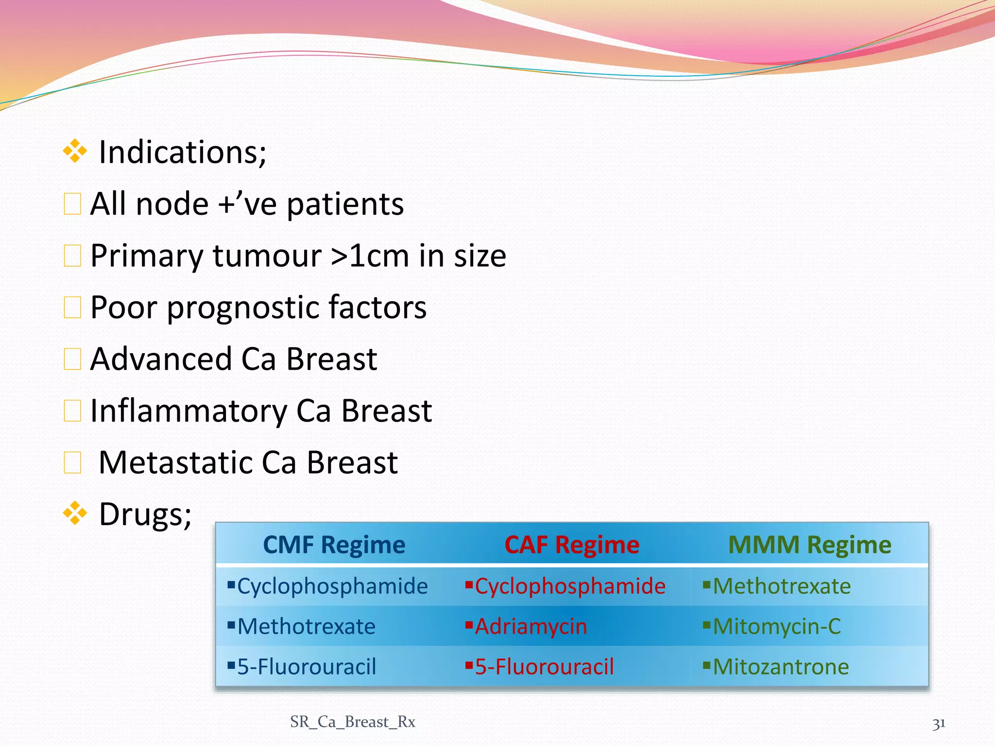  Indications;
All node +’ve patients
Primary tumour >1cm in size
Poor prognostic factors
Advanced Ca Breast
Inflammatory Ca Breast
Metastatic Ca Breast
 Drugs;
SR_Ca_Breast_Rx 31
CMF Regime CAF Regime MMM Regime
Cyclophosphamide Cyclophosphamide Methotrexate
Methotrexate Adriamycin Mitomycin-C
5-Fluorouracil 5-Fluorouracil Mitozantrone
 