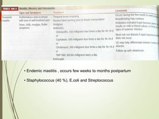 • Endemic mastitis , occurs few weeks to months postpartum
• Staphylococcus (40 %), E.coli and Streptococcus
 