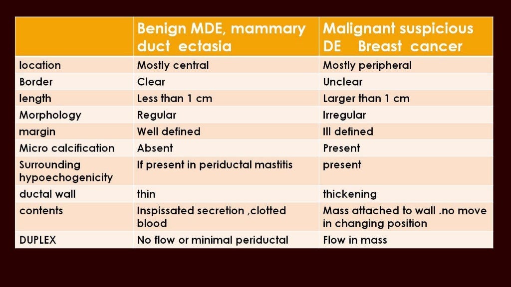 Breast duct ectasia us mammogram mri