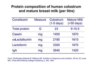 Protein composition of human colostrum
and mature breast milk (per litre)
Constituent Measure Colostrum
(1-5 days)
Mature Milk
(>30 days)
Total protein G 23 9-10.5
Casein mg 1400 1870
α-Lactalbumin mg 2180 1610
Lactoferrin mg 3300 1670
IgA mg 3640 1420
From: Worthington-Roberts B, Williams SR. Nutrition in Pregnancy and Lactation, 5th ed. St. Louis,
MO, Times Mirror/Mosby College Publishing, p. 350, 1993.
 