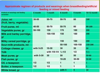 Products of weanings and feeding
correction
6 month 7 month 8 month 9 month 10-12 month
Juice, ml
(fruit, berry, vegetable)
30-50 50-70 50-70 80 100
Fruit puree, ml 40-50 50-70 50-70 80 90-100
Vegetable puree, gr 50-100 150 170 180 200
Milk and barley porridge,
gr
100-150 150 180 200
Milky cereal porridge, gr 150 180 200
Sour-milk products, ml 50-100 100-150 150-200
Cottage cheese, gr with 5-25 10-30 30 30 50
Yolk with 1/8-1/4 ¼-1/2 1/2 ½-1
Meat puree, gr with 5-30 30 50 50 50-60
Fish puree, gr 10-20 30-50 50-60
Oil, a teaspoon 1/2 1/2 1 1 1
Butter, a teaspoon 1/2 1/2 1 1 1
White bread, gr with 5 5 10
 