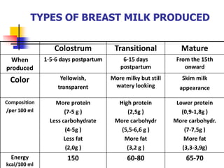 TYPES OF BREAST MILK PRODUCED
Colostrum Transitional Mature
When
produced
1-5-6 days postpartum 6-15 days
postpartum
From the 15th
onward
Color Yellowish,
transparent
More milky but still
watery looking
Skim milk
appearance
Composition
/per 100 ml
More protein
(7-5 g )
Less carbohydrate
(4-5g )
Less fat
(2,0g )
High protein
(2,5g )
More carbohydr
(5,5-6,6 g )
More fat
(3,2 g )
Lower protein
(0,9-1,8g )
More carbohydr.
(7-7,5g )
More fat
(3,3-3,9g)
Energy
kcal/100 ml
150 60-80 65-70
 