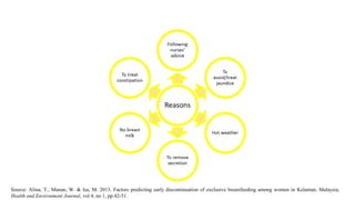 Source: Alina, T., Manan, W. & Isa, M. 2013. Factors predicting early discontinuation of exclusive breastfeeding among women in Kelantan, Malaysia,
Health and Environment Journal, vol 4, no 1, pp.42-51.

 