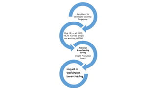 Impact of
working on
breastfeeding

 