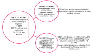 Ong, G., et, al. 2005

Impact of working status
on breastfeeding in
Singapore
n= 2149
1387 (64.5%) working
mothers &
762 (35.5%) nonworking

 