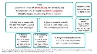 Source: Amin, R., Said, Z., Sutan, R., Shah, SA., Darus, A. & Shamsuddin, K., 2011. Work Related Determinants of Breastfeeding Discontinuation Among
Employed Mothers in Malaysia, International Breastfeeding Journal, vol 6, no 4, pp.1-8.

 