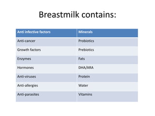 Breastmilk contains:
Anti infective factors Minerals
Anti-cancer Probiotics
Growth factors Prebiotics
Enzymes Fats
Hormones DHA/ARA
Anti-viruses Protein
Anti-allergies Water
Anti-parasites Vitamins
 