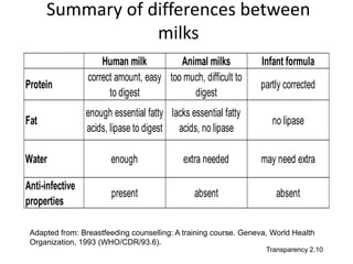 Summary of differences between
milks
Human milk Animal milks Infant formula
Protein
correct amount, easy
to digest
too much, difficult to
digest
partly corrected
Fat
enough essential fatty
acids, lipase to digest
lacks essential fatty
acids, no lipase
no lipase
Water enough extra needed may need extra
Anti-infective
properties
present absent absent
Adapted from: Breastfeeding counselling: A training course. Geneva, World Health
Organization, 1993 (WHO/CDR/93.6).
Transparency 2.10
 