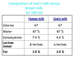 Composition of cow’s milk versus
breast milk.
(in 100 ml)
Human milk Cow’s milk
Calories 67 67
Water 87 % 87 %
Carbohydrate 7.4 % 4.4 %
Lactose
isomer
β-lactose α-lactose
Fat 3.5 % 3.5 %
 