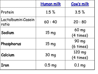 Human milk Cow’s milk
Protein 1.5 % 3.5 %
Lactalbumin:Casein
ratio
60 : 40 20 : 80
Sodium 15 mg
60 mg
(4 times)
Phosphorus 15 mg
90 mg
(6 times)
Calcium 30 mg
120 mg
(4 times)
Iron 0.5 mg 0.1 mg
 