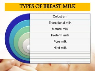 COLOSTRUM
• Is milk secreted during
first week after delivery
• Yellow, thick, has more
antibodies and WBC
• Secreted in s...