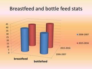 Breastfeed and bottle feed stats
2006-2007
2015-2016
0
5
10
15
20
25
30
35
40
45
breastfeed
bottlefeed
2006-2007
2015-2016
 
