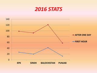 2016 STATS
0
20
40
60
80
100
120
140
KPK SINDH BALOCHISTAN PUNJAB
AFTER ONE DAY
FIRST HOUR
 