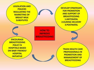 LEGISLATION AND
POLICIES
REGULATING THE
MARKETING OF
BREAST MILK
SUBSITUTES
ENCOURAGE
BREASTFEEDING
POLICY N
HOSPITALS BASED
ON BABY FRIENDLY
HOSPITAL
INITIATIVE
TRAIN HEALTH CARE
PROFESSIONALS IN
PROMOTION AND
MANAGEMENT OF
BREASTFEEDING
DEVELOP STRATEGIES
FOR PROMOTION
AND SUPPORT OF
BREASTFEEDING
1:ANTENATAL
2:DURING DELIVERY
3:POSTNATAL
HOW TO
IMPROVE
BREASTFEEDING
 