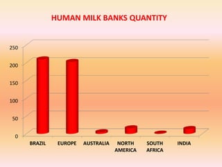 0
50
100
150
200
250
BRAZIL EUROPE AUSTRALIA NORTH
AMERICA
SOUTH
AFRICA
INDIA
HUMAN MILK BANKS QUANTITY
 