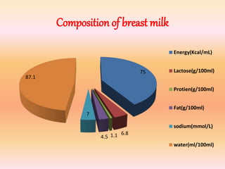 Composition of breast milk
75
6.81.14.5
7
87.1
Energy(Kcal/mL)
Lactose(g/100ml)
Protien(g/100ml)
Fat(g/100ml)
sodium(mmol/L)
water(ml/100ml)
 