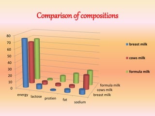Comparison of compositions
breast milk
cows milk
formula milk
0
10
20
30
40
50
60
70
80
energy lactose protien fat
sodium
breast milk
cows milk
formula milk
 