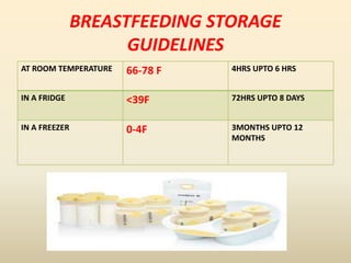 BREASTFEEDING STORAGE
GUIDELINES
AT ROOM TEMPERATURE 66-78 F 4HRS UPTO 6 HRS
IN A FRIDGE <39F 72HRS UPTO 8 DAYS
IN A FREEZER 0-4F 3MONTHS UPTO 12
MONTHS
 