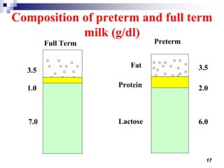 17
Composition of preterm and full term
milk (g/dl)
3.5
1.0
7.0
Fat
Protein
Lactose
3.5
2.0
6.0
Full Term Preterm
 