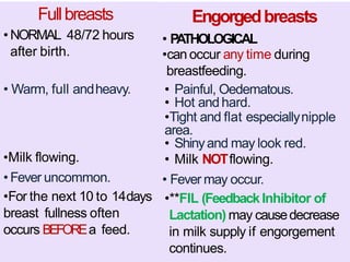 Fullbreasts
• NORMAL 48/72 hours
after birth.
• Warm, full andheavy.
•Milk flowing.
• Fever uncommon.
•For the next 10 to 14days
breast fullness often
occurs BEFOREa feed.
Engorgedbreasts
• PATHOLOGICAL
•can occur any time during
breastfeeding.
• Painful, Oedematous.
• Hot andhard.
•Tight and flat especiallynipple
area.
• Shinyand may look red.
• Milk NOTflowing.
• Fever may occur.
•**FIL (FeedbackInhibitor of
Lactation) may causedecrease
in milk supply if engorgement
continues.
 