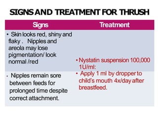 SIGNSAND TREATMENTFOR THRUSH
•Nystatincream100,000 IU/g
•Applytomother’slesions4x/day,after breastfeedand
• continuetill 7daysafter lesionhealed
Signs Treatment
• Skinlooks red, shinyand
flaky . Nipplesand
areola may lose
pigmentation/ look
normal /red
• Nipples remain sore
between feeds for
prolonged time despite
correct attachment.
• Nystatin suspension100,000
1U/ml:
• Apply 1 ml by dropperto
child’s mouth 4x/dayafter
breastfeed.
 
