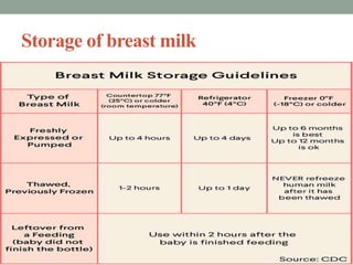 Storage of breast milk
 