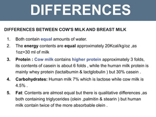 DIFFERENCES
DIFFERENCES BETWEEN COW'S MILK AND BREAST MILK
1. Both contain equal amounts of water.
2. The energy contents are equal approximately 20Kcal/kg/oz ,as
1oz=30 ml of milk
3. Protein : Cow milk contains higher protein approximately 3 folds,
its contents of casein is about 6 folds , while the human milk protein is
mainly whey protein (lactalbumin & lactglobulin ) but 30% casein .
4. Carbohydrates: Human milk 7% which is lactose while cow milk is
4.5% .
5. Fat: Contents are almost equal but there is qualitative differences ,as
both containing triglycerides (olein ,palmitin & stearin ) but human
milk contain twice of the more absorbable olein .
 