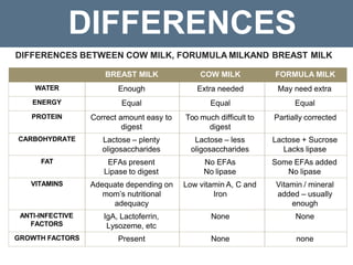 DIFFERENCES
DIFFERENCES BETWEEN COW MILK, FORUMULA MILKAND BREAST MILK
BREAST MILK COW MILK FORMULA MILK
WATER Enough Extra needed May need extra
ENERGY Equal Equal Equal
PROTEIN Correct amount easy to
digest
Too much difficult to
digest
Partially corrected
CARBOHYDRATE Lactose – plenty
oligosaccharides
Lactose – less
oligosaccharides
Lactose + Sucrose
Lacks lipase
FAT EFAs present
Lipase to digest
No EFAs
No lipase
Some EFAs added
No lipase
VITAMINS Adequate depending on
mom’s nutritional
adequacy
Low vitamin A, C and
Iron
Vitamin / mineral
added – usually
enough
ANTI-INFECTIVE
FACTORS
IgA, Lactoferrin,
Lysozeme, etc
None None
GROWTH FACTORS Present None none
 