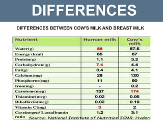 DIFFERENCES
DIFFERENCES BETWEEN COW'S MILK AND BREAST MILK
 