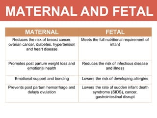MATERNAL AND FETAL
MATERNAL FETAL
Reduces the risk of breast cancer,
ovarian cancer, diabetes, hypertension
and heart disease
Meets the full nutritional requirement of
infant
Promotes post partum weight loss and
emotional health
Reduces the risk of infectious disease
and illness
Emotional support and bonding Lowers the risk of developing allergies
Prevents post partum hemorrhage and
delays ovulation
Lowers the rate of sudden infant death
syndrome (SIDS), cancer,
gastrointestinal disrupt
 