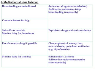 Breastfeeding contraindicated Anticancer drugs (antimetabolites)
Radioactive substances (stop
breastfeeding temporarily)
Continue breast feeding:
Side-effects possible
Monitor baby for drowsiness
Psychiatric drugs and anticonvulsants
Use alternative drug if possible Chloramphenicol, tetracycline,
metronidazole, quinolone antibiotics
(e.g. ciprofloxacin)
Monitor baby for jaundice Sulfonamides, dapsone
Sulfamethoxazole+trimethoprim
(cotrimoxazole)
7. Medications during lactation
 