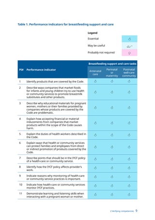 2 Verifying competencies 9
Table 1. Performance indicators for breastfeeding support and care
Legend
Essential 
May be useful $
Probably not required =
PI# Performance indicator
Breastfeeding support and care tasks
Antenatal
care
Perinatal
or
maternity
Postnatal
well-care
community
1 Identify products that are covered by the Code.   
2 Describe ways companies that market foods
for infants and young children try to use health
or community services to promote breastmilk
substitutes and other products.
  
3 Describe why educational materials for pregnant
women, mothers or their families provided by
companies whose products are covered by the
Code are problematic.
  
4 Explain how accepting financial or material
inducements from companies that market
products within the scope of the Code causes
harm.
  
5 Explain the duties of health workers described in
the Code.
  
6 Explain ways that health or community services
can protect families and employees from direct
or indirect promotion of products covered by the
Code.
  
7 Describe points that should be in the IYCF policy
of a health-care or community service.
  
8 Identify how the IYCF policy affects provider’s
work.
  
9 Indicate reasons why monitoring of health-care
or community service practices is important.
  
10 Indicate how health-care or community services
monitor IYCF practices.
  
11 Demonstrate learning and listening skills when
interacting with a pregnant woman or mother.
  
 