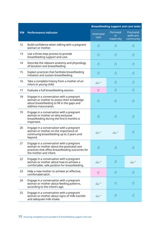 10 Ensuring competency for providers of breastfeeding support and care
PI# Performance indicator
Breastfeeding support and care tasks
Antenatal
care
Perinatal
or
maternity
Postnatal
well-care
community
12 Build confidence when talking with a pregnant
woman or mother.
  
13 Use a three-step process to provide
breastfeeding support and care.
  
14 Describe the relevant anatomy and physiology
of lactation and breastfeeding.
  
15 Explain practices that facilitate breastfeeding
initiation and sustain breastfeeding.
  
16 Take a complete history from a mother of an
infant or young child.
$  
17 Evaluate a full breastfeeding session. =  
18 Engage in a conversation with a pregnant
woman or mother to assess their knowledge
about breastfeeding to fill in the gaps and
address inaccuracies.
  
19 Engage in a conversation with a pregnant
woman or mother on why exclusive
breastfeeding during the first 6 months is
important.
  
20 Engage in a conversation with a pregnant
woman or mother on the importance of
continuing breastfeeding up to 2 years and
beyond.
$ $ 
21 Engage in a conversation with a pregnant
woman or mother about the postnatal care
practices that affect breastfeeding outcomes for
the mother and infant.
  
22 Engage in a conversation with a pregnant
woman or mother about how to achieve a
comfortable, safe position for breastfeeding.
$  $
23 Help a new mother to achieve an effective,
comfortable latch.
=  
24 Engage in a conversation with a pregnant
woman or mother about feeding patterns,
according to the infant’s age.
$  
25 Engage in a conversation with a pregnant
woman or mother about signs of milk transfer
and adequate milk intake.
$  
 