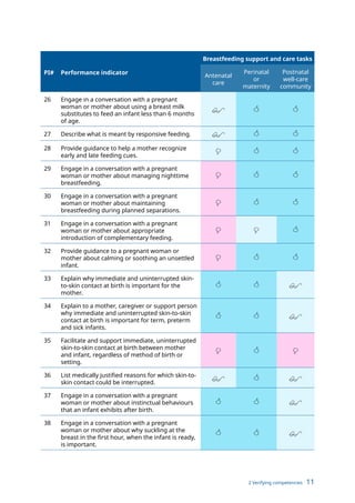 2 Verifying competencies 11
PI# Performance indicator
Breastfeeding support and care tasks
Antenatal
care
Perinatal
or
maternity
Postnatal
well-care
community
26 Engage in a conversation with a pregnant
woman or mother about using a breast milk
substitutes to feed an infant less than 6 months
of age.
$  
27 Describe what is meant by responsive feeding. $  
28 Provide guidance to help a mother recognize
early and late feeding cues.
=  
29 Engage in a conversation with a pregnant
woman or mother about managing nighttime
breastfeeding.
=  
30 Engage in a conversation with a pregnant
woman or mother about maintaining
breastfeeding during planned separations.
=  
31 Engage in a conversation with a pregnant
woman or mother about appropriate
introduction of complementary feeding.
= = 
32 Provide guidance to a pregnant woman or
mother about calming or soothing an unsettled
infant.
=  
33 Explain why immediate and uninterrupted skin-
to-skin contact at birth is important for the
mother.
  $
34 Explain to a mother, caregiver or support person
why immediate and uninterrupted skin-to-skin
contact at birth is important for term, preterm
and sick infants.
  $
35 Facilitate and support immediate, uninterrupted
skin-to-skin contact at birth between mother
and infant, regardless of method of birth or
setting.
=  =
36 List medically justified reasons for which skin-to-
skin contact could be interrupted.
$  $
37 Engage in a conversation with a pregnant
woman or mother about instinctual behaviours
that an infant exhibits after birth.
  $
38 Engage in a conversation with a pregnant
woman or mother about why suckling at the
breast in the first hour, when the infant is ready,
is important.
  $
 