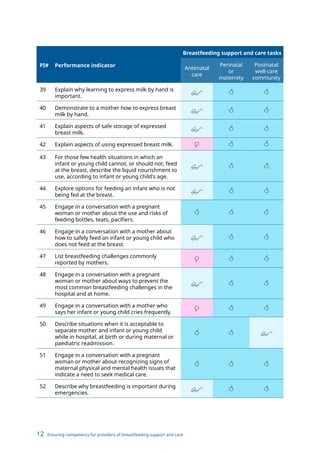 12 Ensuring competency for providers of breastfeeding support and care
PI# Performance indicator
Breastfeeding support and care tasks
Antenatal
care
Perinatal
or
maternity
Postnatal
well-care
community
39 Explain why learning to express milk by hand is
important.
$  
40 Demonstrate to a mother how to express breast
milk by hand.
$  
41 Explain aspects of safe storage of expressed
breast milk.
$  
42 Explain aspects of using expressed breast milk. =  
43 For those few health situations in which an
infant or young child cannot, or should not, feed
at the breast, describe the liquid nourishment to
use, according to infant or young child's age.
$  
44 Explore options for feeding an infant who is not
being fed at the breast.
$  
45 Engage in a conversation with a pregnant
woman or mother about the use and risks of
feeding bottles, teats, pacifiers.
  
46 Engage in a conversation with a mother about
how to safely feed an infant or young child who
does not feed at the breast.
$  
47 List breastfeeding challenges commonly
reported by mothers.
=  
48 Engage in a conversation with a pregnant
woman or mother about ways to prevent the
most common breastfeeding challenges in the
hospital and at home.
$  
49 Engage in a conversation with a mother who
says her infant or young child cries frequently.
=  
50 Describe situations when it is acceptable to
separate mother and infant or young child
while in hospital, at birth or during maternal or
paediatric readmission.
  $
51 Engage in a conversation with a pregnant
woman or mother about recognizing signs of
maternal physical and mental health issues that
indicate a need to seek medical care.
  
52 Describe why breastfeeding is important during
emergencies.
$  
 