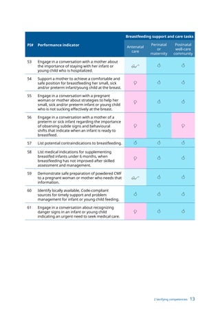 2 Verifying competencies 13
PI# Performance indicator
Breastfeeding support and care tasks
Antenatal
care
Perinatal
or
maternity
Postnatal
well-care
community
53 Engage in a conversation with a mother about
the importance of staying with her infant or
young child who is hospitalized.
$  
54 Support a mother to achieve a comfortable and
safe position for breastfeeding her small, sick
and/or preterm infant/young child at the breast.
=  
55 Engage in a conversation with a pregnant
woman or mother about strategies to help her
small, sick and/or preterm infant or young child
who is not sucking effectively at the breast.
=  
56 Engage in a conversation with a mother of a
preterm or sick infant regarding the importance
of observing subtle signs and behavioural
shifts that indicate when an infant is ready to
breastfeed.
=  =
57 List potential contraindications to breastfeeding.   
58 List medical indications for supplementing
breastfed infants under 6 months, when
breastfeeding has not improved after skilled
assessment and management.
=  
59 Demonstrate safe preparation of powdered CMF
to a pregnant woman or mother who needs that
information.
$  
60 Identify locally available, Code-compliant
sources for timely support and problem
management for infant or young child feeding.
  
61 Engage in a conversation about recognizing
danger signs in an infant or young child
indicating an urgent need to seek medical care.
=  
 