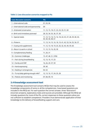 3 The toolkit 25
Table 3. Case discussion scenarios mapped to PIs
Case discussion scenario PIs
1 – International code 01, 03, 06
2 – International code and sponsorship 04
3 – Antenatal conversation 11, 12, 15, 18, 21, 22, 23, 33, 51, 60
4 – Birth and immediate postnatal 28, 33, 34, 35, 36, 37, 38
5 – Special needs 11, 12, 13, 14, 15, 16, 18, 24, 25, 27, 28, 29, 40, 43,
45, 44, 46, 48, 61
6 – Preterm 11, 13, 14, 15, 16, 18, 19, 41, 42, 53, 54, 55, 56, 57
7 – Crying and supplements 11, 12, 13, 18, 19, 25, 26, 32, 45, 49, 59, 60
8 – Return to work or school 11, 12, 13, 16, 20, 30
9 – Complementary feeding 11, 20, 31
10 – Common challenges 15, 47, 48, 51, 5760
11 – Pain during breastfeeding 12, 13, 16, 17, 23
12 – Family and CMF 16, 26, 29, 37, 59
13 – Hand expressing 39, 40
14 – Feeding in emergencies 03, 52
15 – “Is my baby getting enough milk?” 12, 13, 16, 17, 24, 25, 28
16 – Policies and monitoring 07, 08, 09, 10
3.4 Knowledge assessment tool
The Knowledge assessment tool contains MCQs that may be used to assess the
knowledge components of some or all the competencies. Case-based questions are
included in the MCQ set. For each question the correct answer, three “distractors”
(incorrect answers), explanatory notes and sources are provided. Although the MCQ set
includes questions for most of the PIs, correct responses to these questions alone are
not sufficient to establish competence. Providers must demonstrate application of their
knowledge to the delivery of breastfeeding support and care.
 