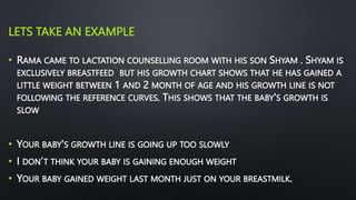 LETS TAKE AN EXAMPLE
• RAMA CAME TO LACTATION COUNSELLING ROOM WITH HIS SON SHYAM . SHYAM IS
EXCLUSIVELY BREASTFEED BUT HIS GROWTH CHART SHOWS THAT HE HAS GAINED A
LITTLE WEIGHT BETWEEN 1 AND 2 MONTH OF AGE AND HIS GROWTH LINE IS NOT
FOLLOWING THE REFERENCE CURVES. THIS SHOWS THAT THE BABY'S GROWTH IS
SLOW
• YOUR BABY'S GROWTH LINE IS GOING UP TOO SLOWLY
• I DON’T THINK YOUR BABY IS GAINING ENOUGH WEIGHT
• YOUR BABY GAINED WEIGHT LAST MONTH JUST ON YOUR BREASTMILK.
 