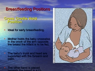 Cross Cradle HoldCross Cradle Hold
PositionPosition
• Ideal for early breastfeeding.Ideal for early breastfeeding.
• Mother holds the baby crosswiseMother holds the baby crosswise
in the crook of the arm oppositein the crook of the arm opposite
the breast the infant is to be fed.the breast the infant is to be fed.
• The baby's trunk and head areThe baby's trunk and head are
supported with the forearm andsupported with the forearm and
palm.palm.
• The other hand is placedThe other hand is placed
Breastfeeding PositionsBreastfeeding Positions
 