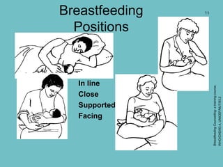 Breastfeeding
Positions
7/1
In line
Close
Supported
Facing
BreastfeedingCounselling:atrainingcourse,
WHO/CHD/93.4,UNICEF/NUT/93.2
 