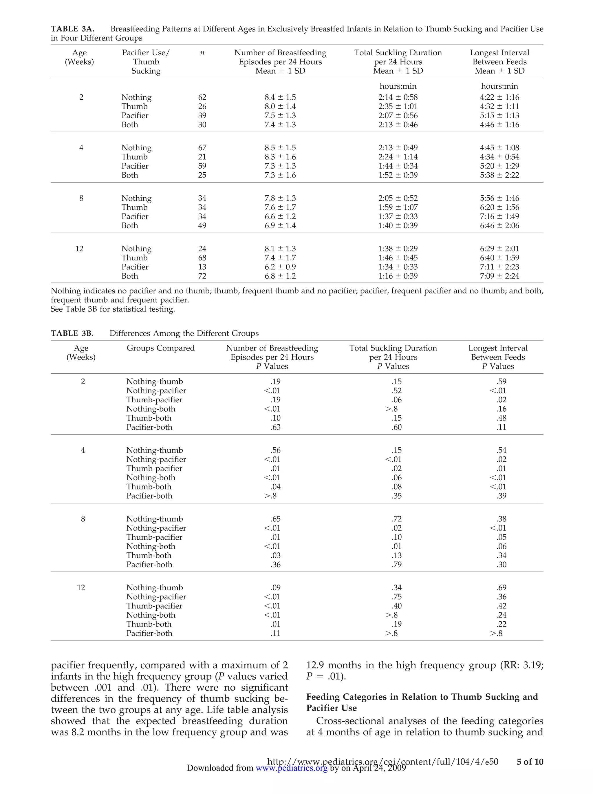 Breastfeeding Patterns In Relation To Thumb Sucking And Pacifier Use