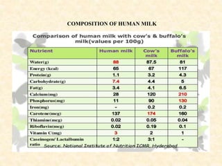 COMPOSITION OF HUMAN MILK
 