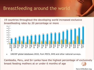 Breastfeeding around the world19 countries throughout the developing world increased exclusive breastfeeding rates by 20 percentage or moreCambodia, Peru, and Sir Lanka have the highest percentage of exclusivelybreast feeding mothers at or under 6 months of ageUNICEF global databases 2010, from MICS, DHS and other national surveys.Latest trend in breastfeedingExclusive breastfeeding rates have increased in most regionsAbove is the trends in the percentage of infants under the age of six months who were exclusively breastfed, around 1995 and around 2008 www.childinfo.org